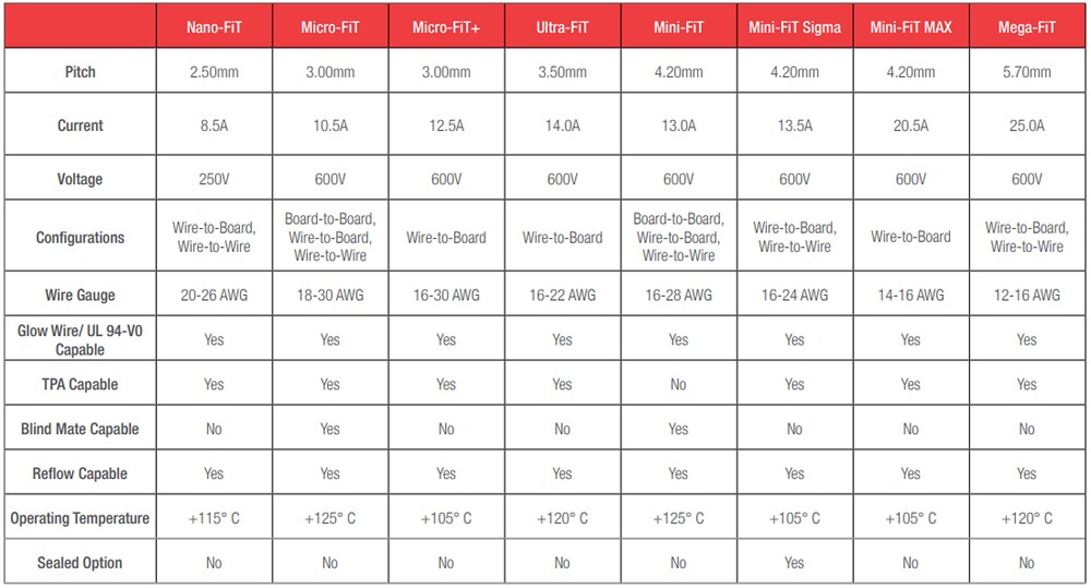 Molex Fit Family Connectors
